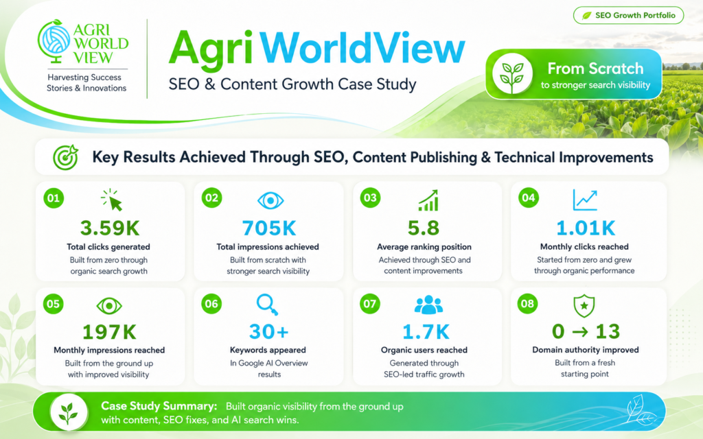 AgriWorldView SEO growth case study